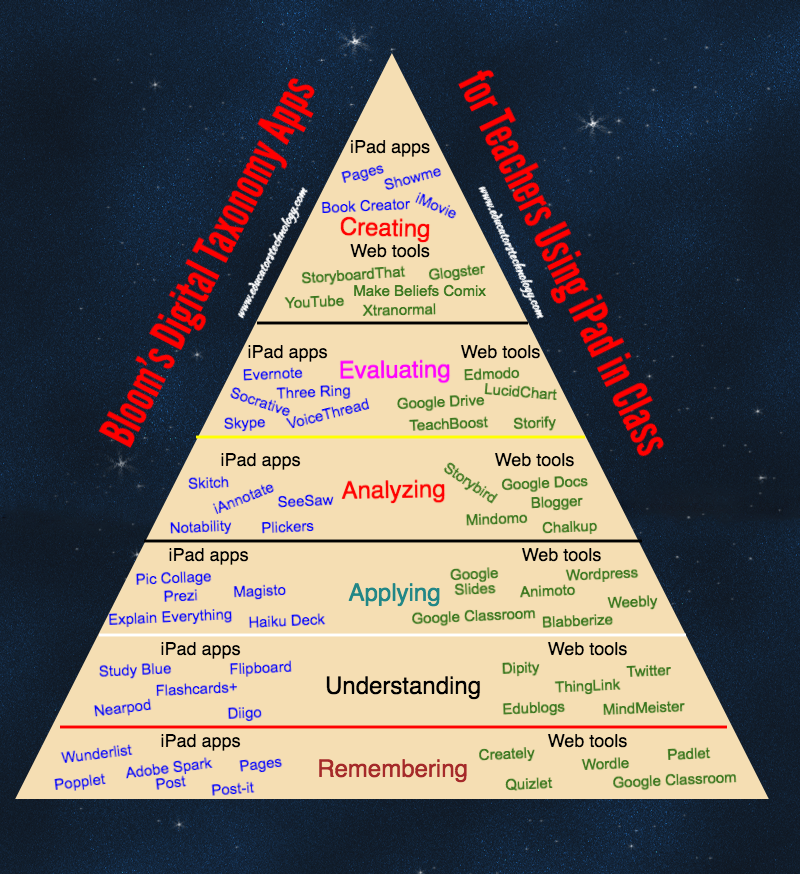 bloom-s-digital-taxonomy-for-the-web suite